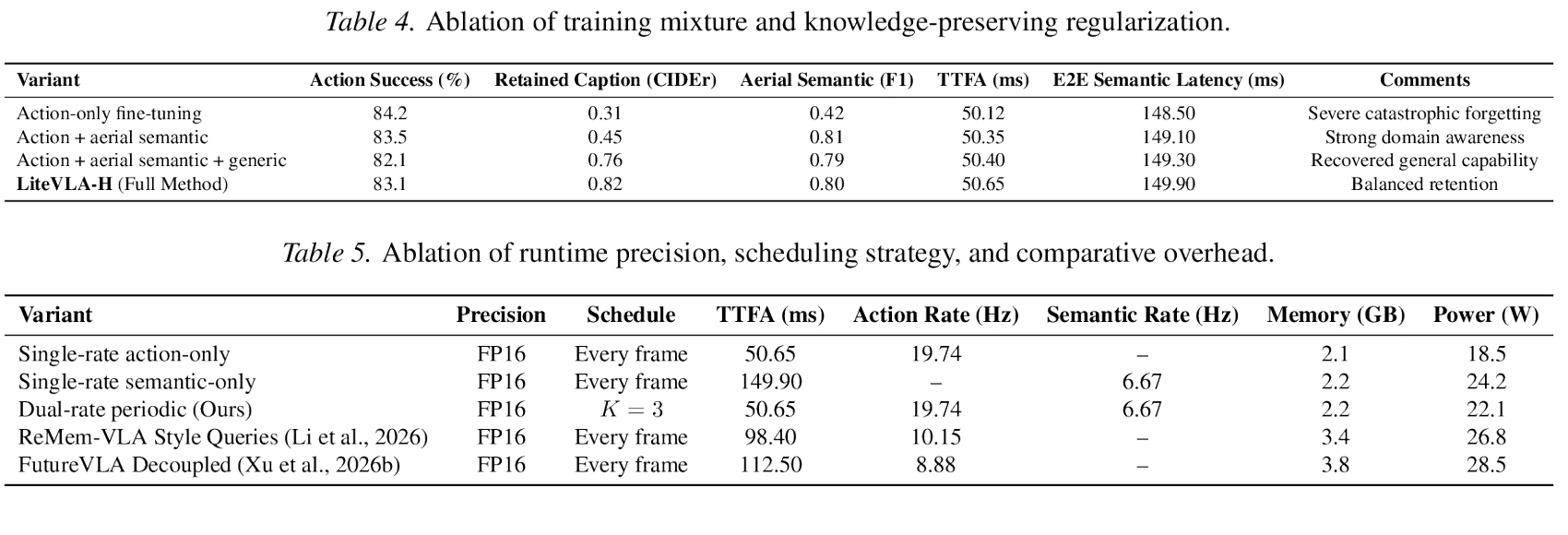 LiteVLA-H ablation tables