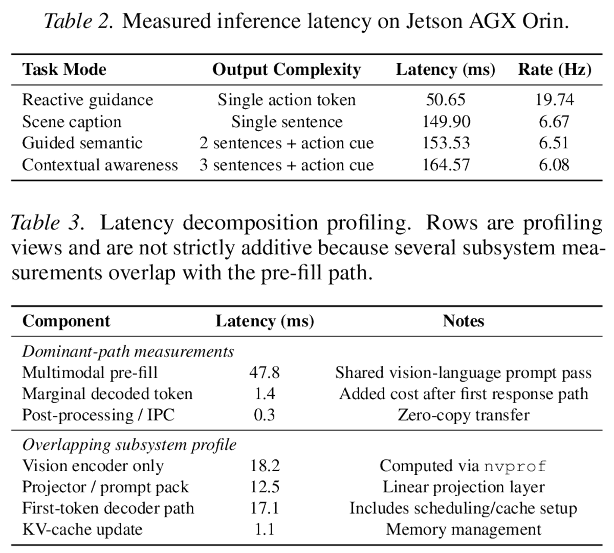 LiteVLA-H latency tables