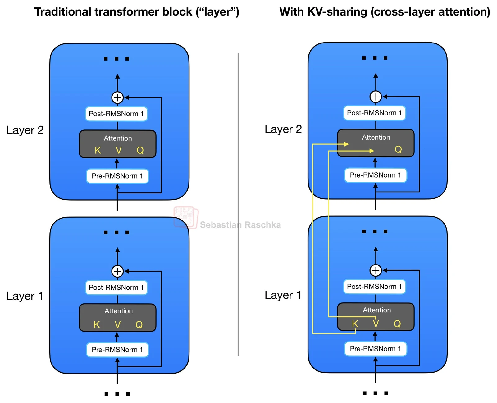 Cross-layer KV sharing
