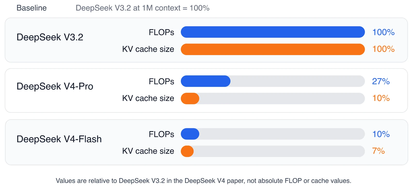 DeepSeek V4 long-context efficiency