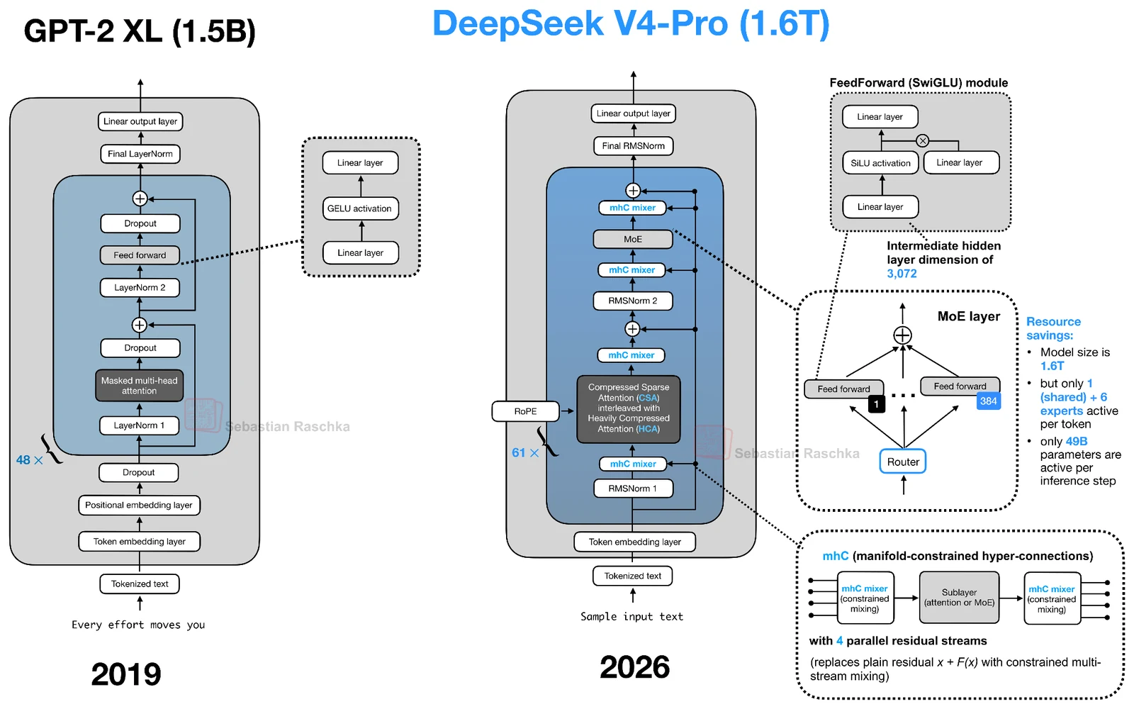 GPT-2 to DeepSeek V4 architecture evolution