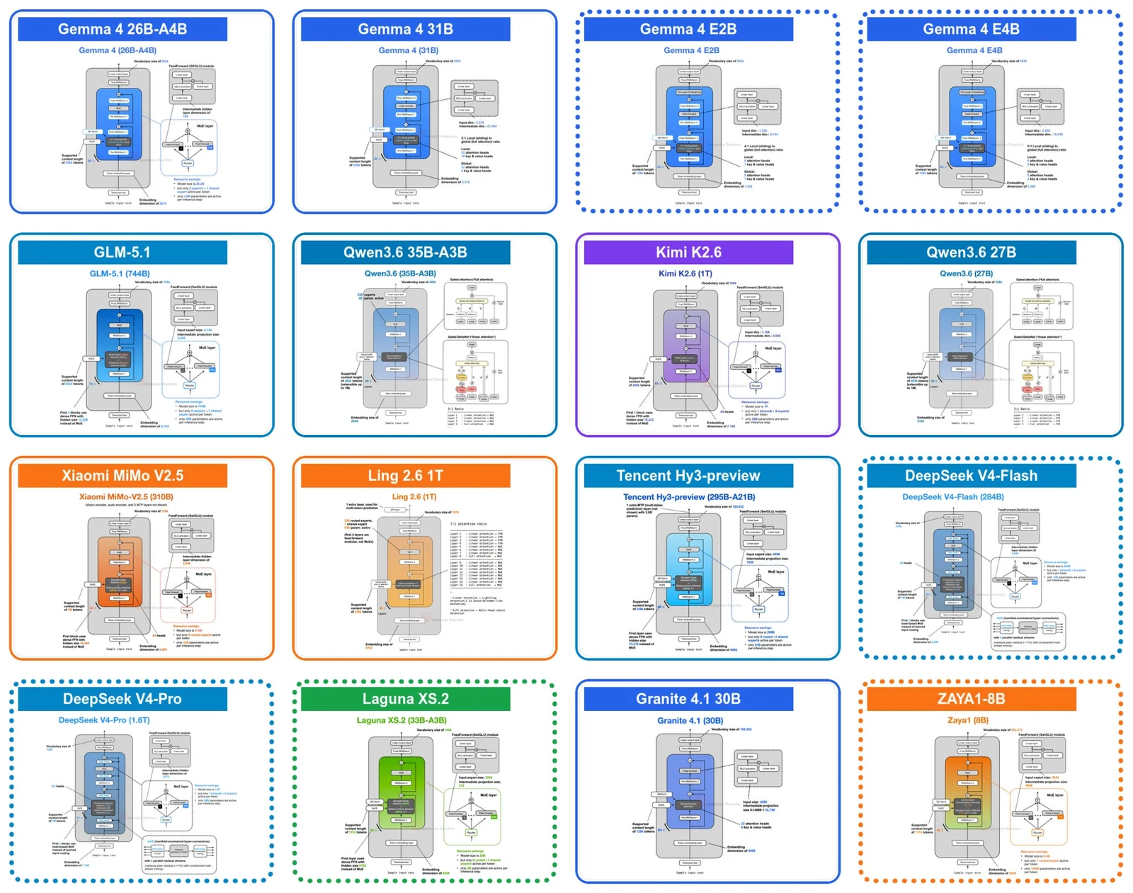 Recent open-weight LLM architecture overview