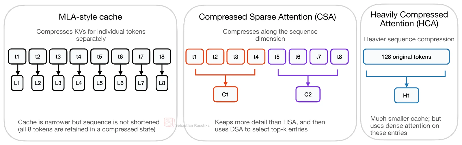 MLA, CSA, HCA cache comparison