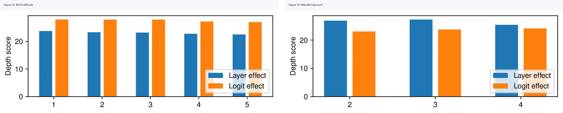 Depth score versus MATH difficulty and MQuAKE hop count