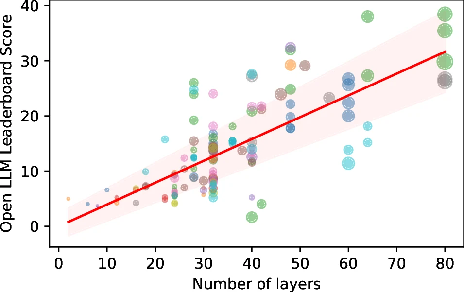 Open LLM Leaderboard performance as a function of model depth