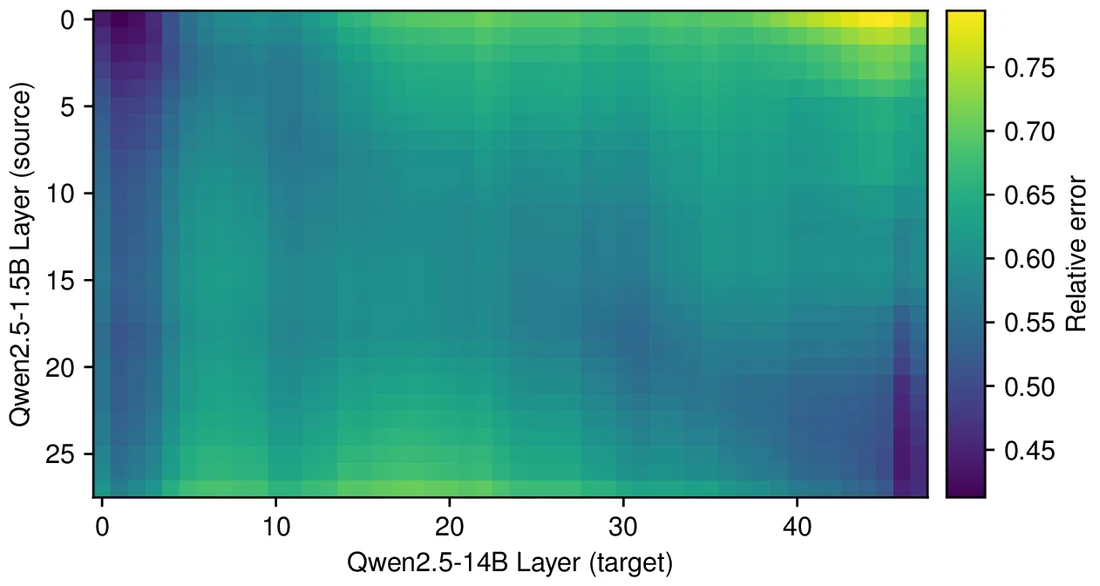 Linear map accuracy from Qwen 2.5 1.5B layers to Qwen 2.5 14B layers showing diagonal relative-depth correspondence