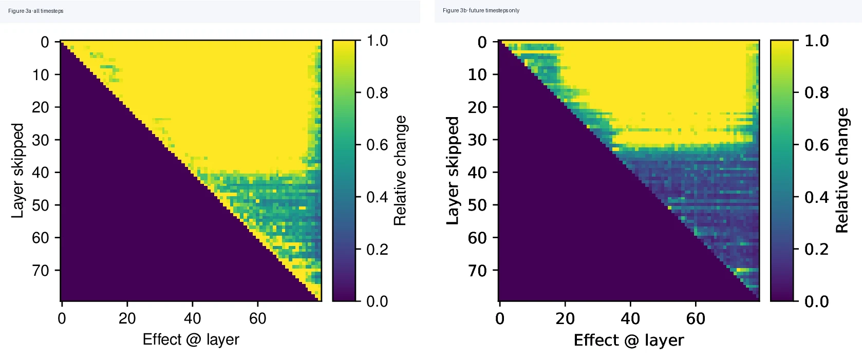 Layer skipping effect on later computations for all timesteps versus future timesteps
