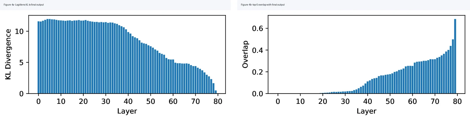 Logitlens KL divergence and top-5 overlap showing prediction refinement in later layers
