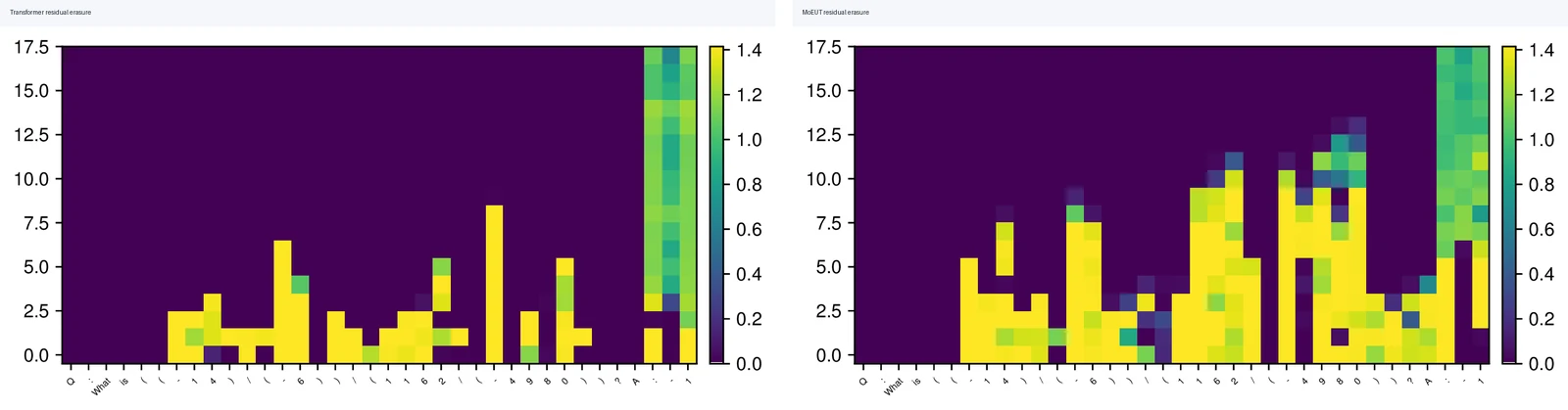 Residual erasure comparison between Transformer and MoEUT on DeepMind Math arithmetic example