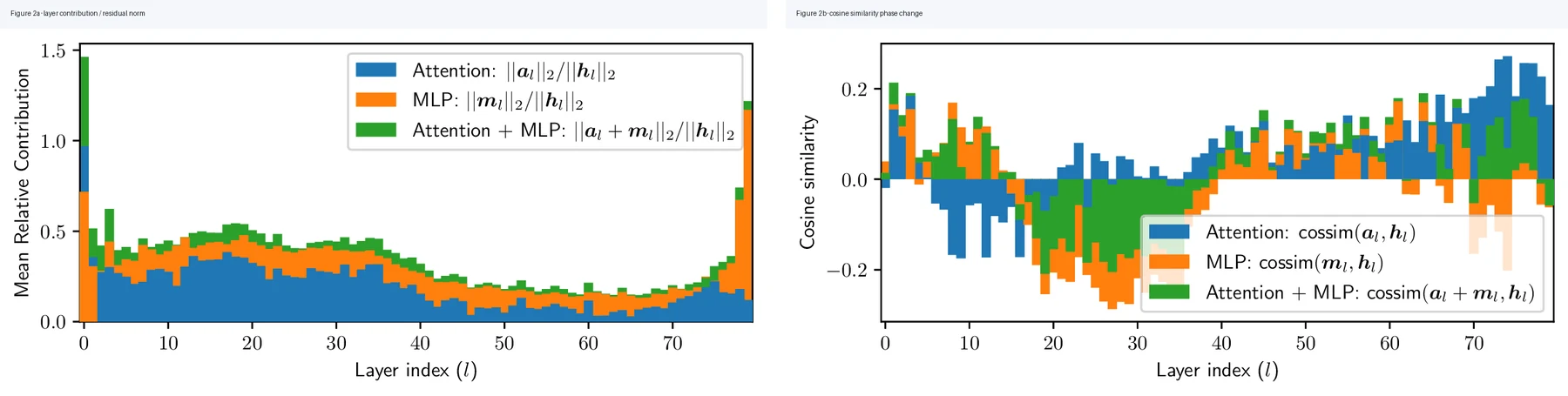 Relative layer contribution and cosine similarity phase change in Llama 3.1 70B residual stream