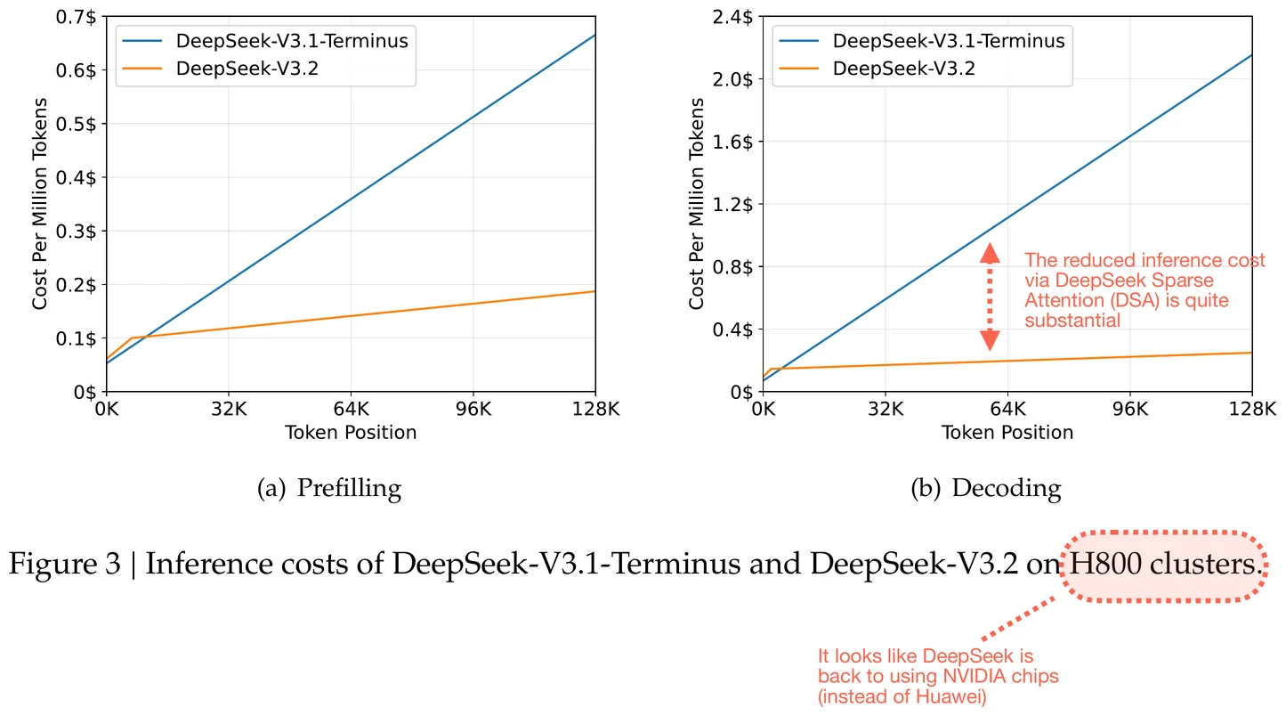 DeepSeek-V3.1-Terminus and DeepSeek-V3.2 inference cost comparison for prefill and decoding on H800 clusters