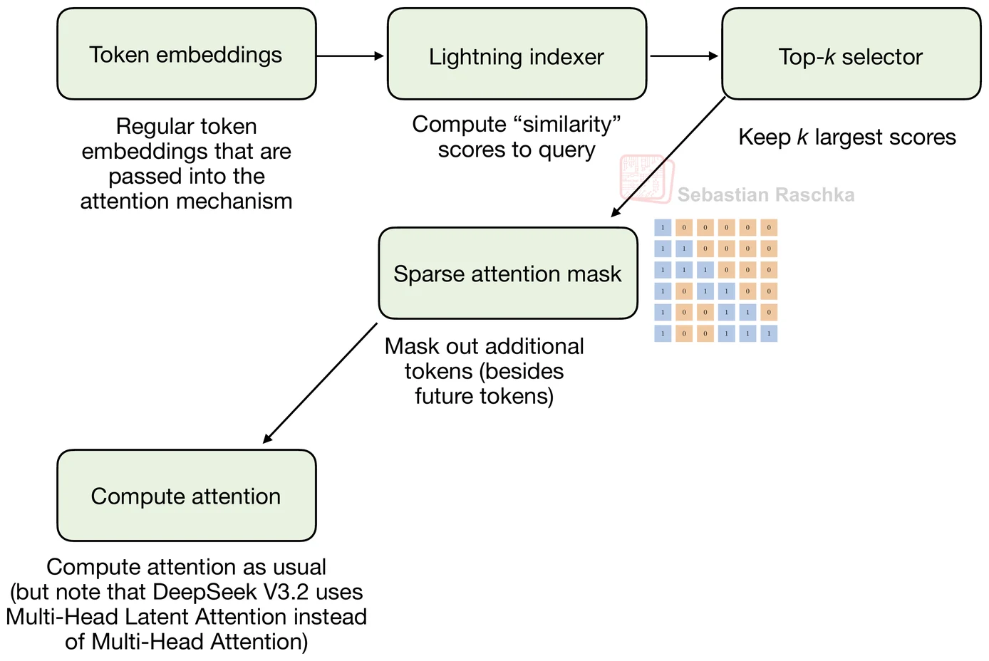 DeepSeek Sparse Attention flow from token embeddings through lightning indexer, top-k selector, sparse mask, and attention