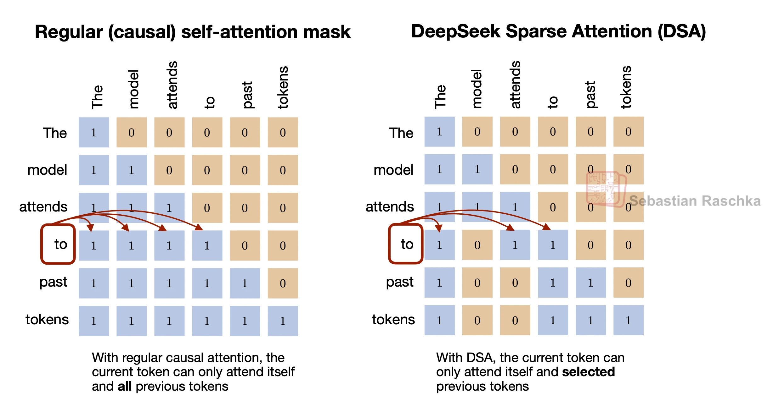 Regular causal attention mask compared with DeepSeek Sparse Attention selected-token mask