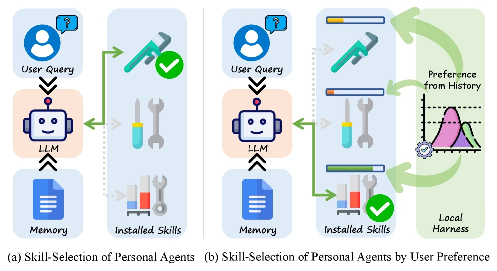 Local Harness architecture for personalized skill selection