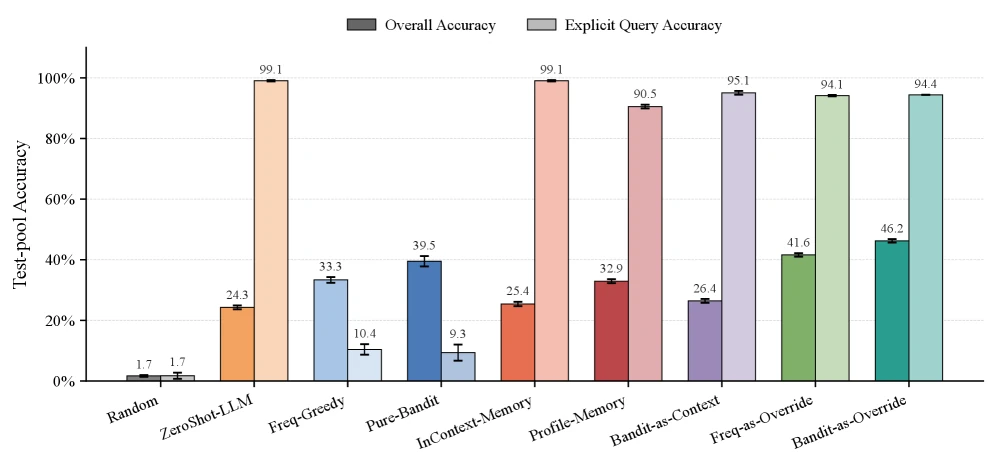 Explicit query performance breakdown for Local Harness
