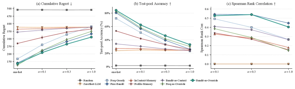 Local Harness performance across user preference evenness levels