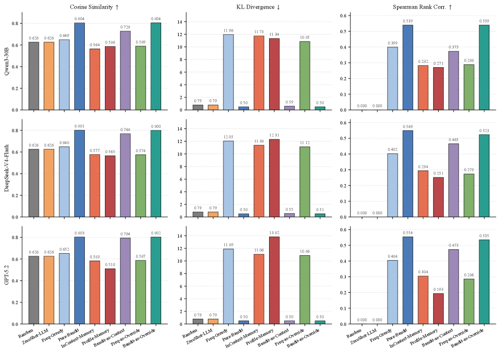 Preference recovery metrics in the soft preference setting