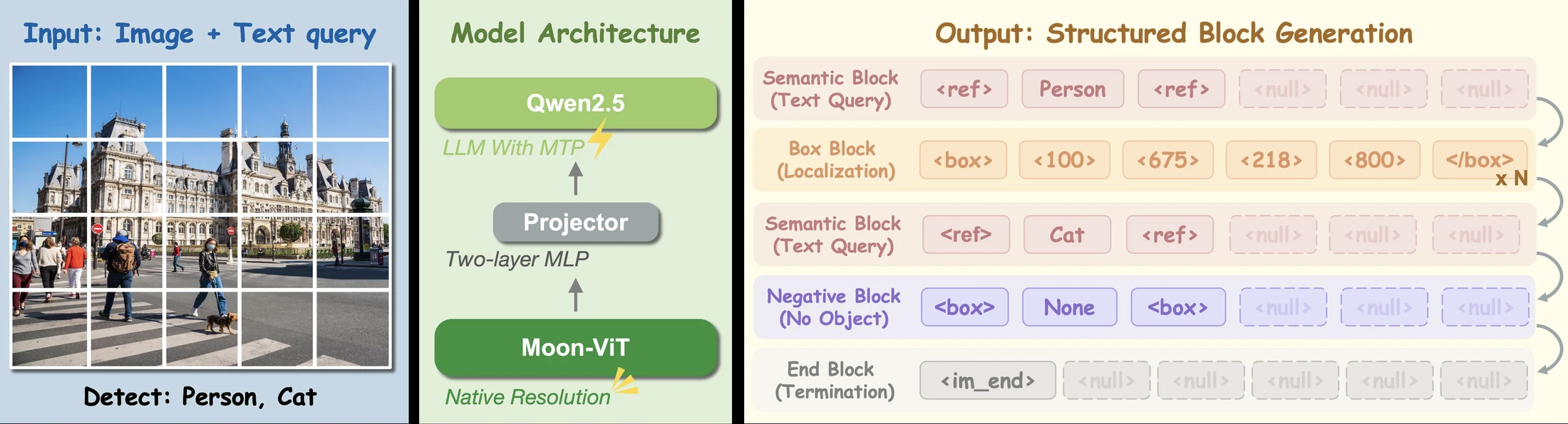 LocateAnything architecture overview
