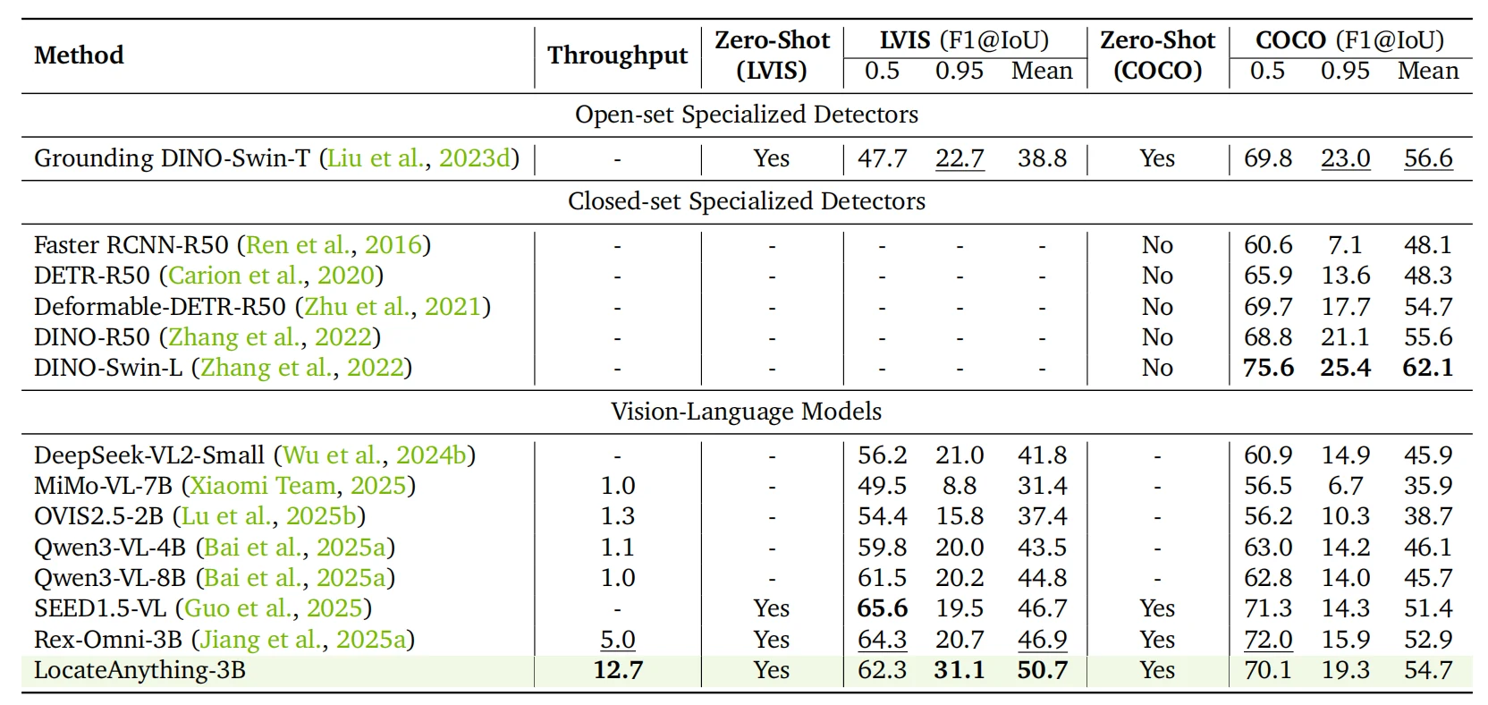 LocateAnything LVIS and COCO result table