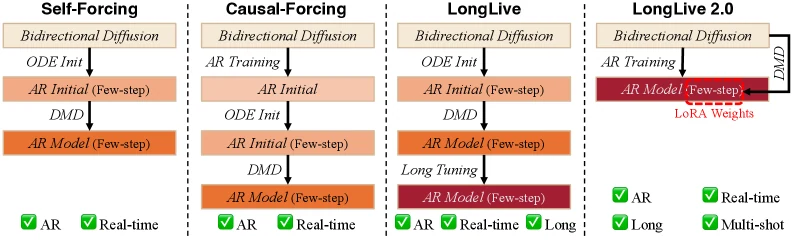Clean AR training and standalone LoRA pipeline