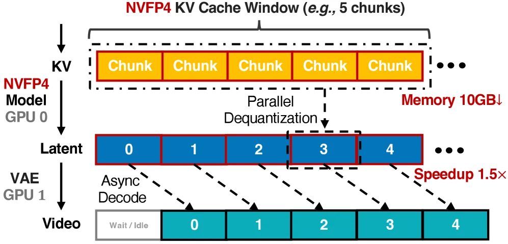 NVFP4 inference infrastructure with KV cache and async decoding