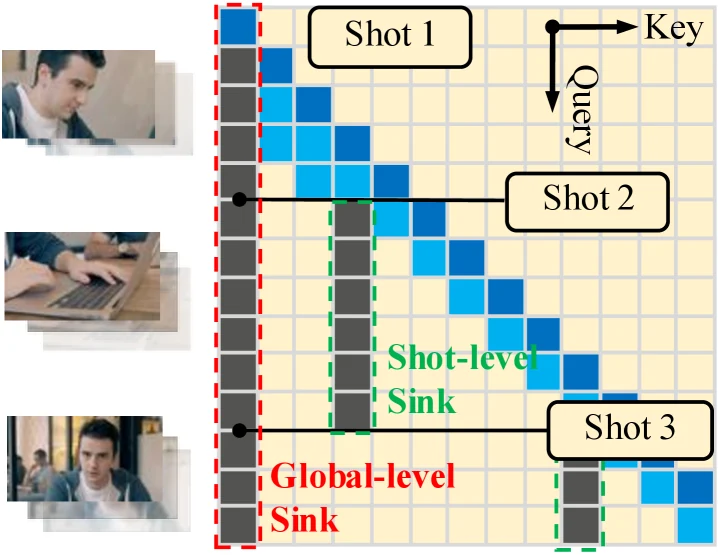 Multi-shot attention sink for streaming long video inference