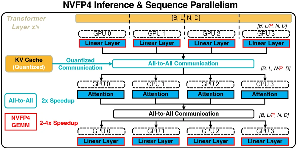 Sequence-parallel inference and NVFP4 KV-cache communication path