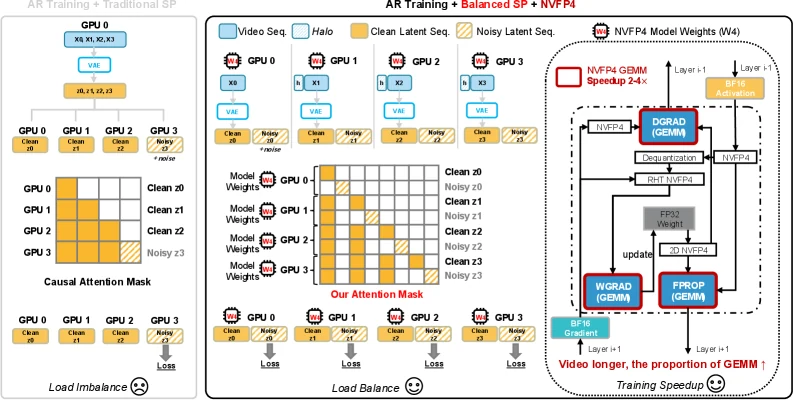 Balanced SP and NVFP4 training infrastructure