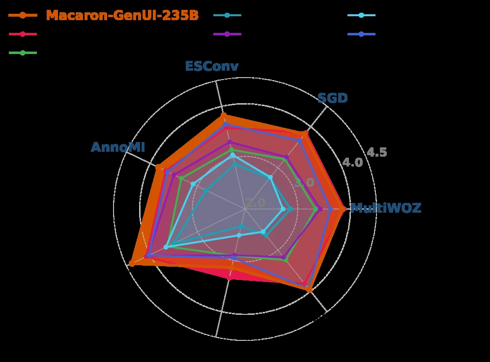Macaron-A2UI per-dataset and per-task benchmark performance breakdown