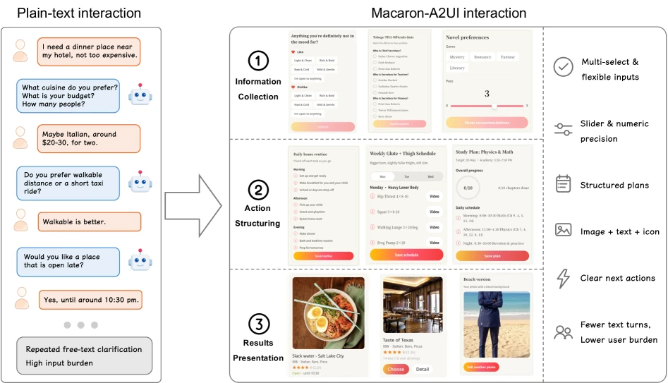 Macaron-A2UI paper figure showing text-heavy dialogue becoming lightweight structured UI