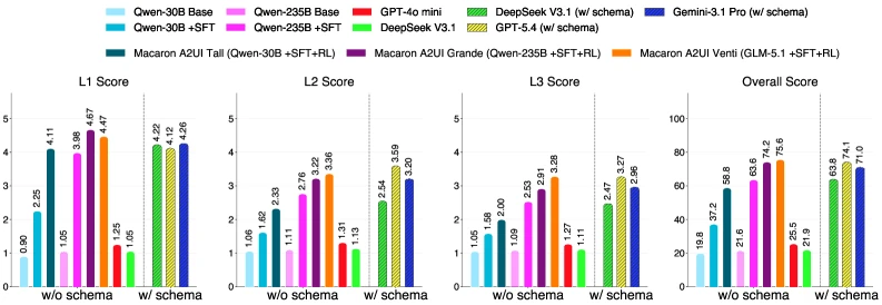 Macaron-A2UI training ablation comparing untuned, SFT, SFT plus RL, and full schema baselines