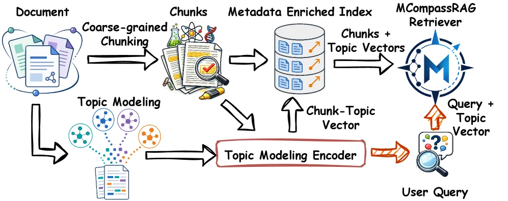 MCompassRAG uses coarse chunks with topic vectors as semantic retrieval guidance