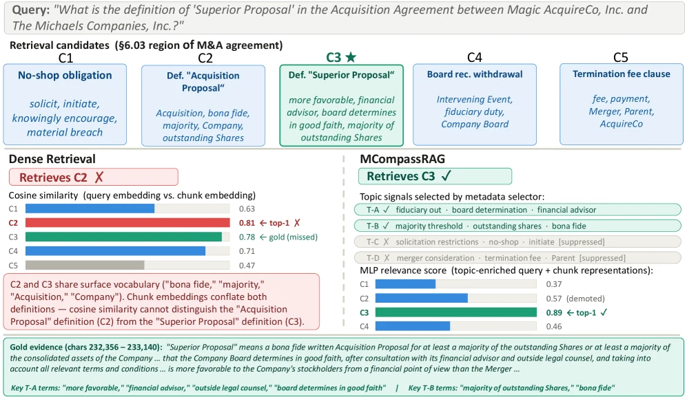 MCompassRAG qualitative LegalBench-RAG example where topic signals promote the gold legal chunk above surface-overlap distractors