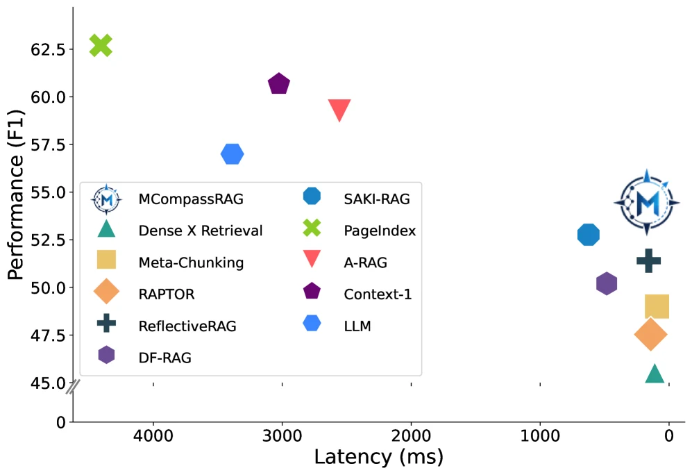 MCompassRAG performance latency trade-off compared with efficient RAG and long-context baselines