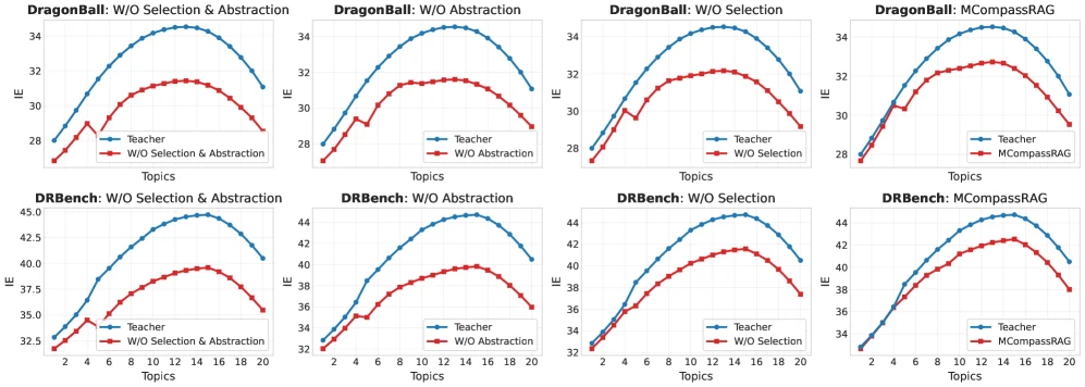 MCompassRAG information efficiency as a function of the number of topic metadata signals