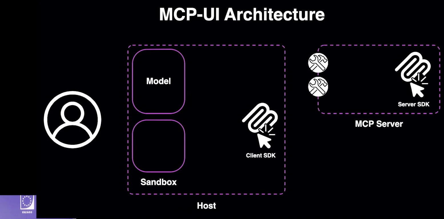 MCP-UI Architecture slide showing user, host sandbox, client SDK, MCP server and server SDK
