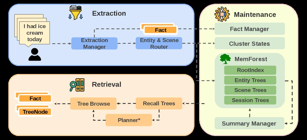 MemForest architecture: sessions to canonical facts to scoped MemTrees to retrieval