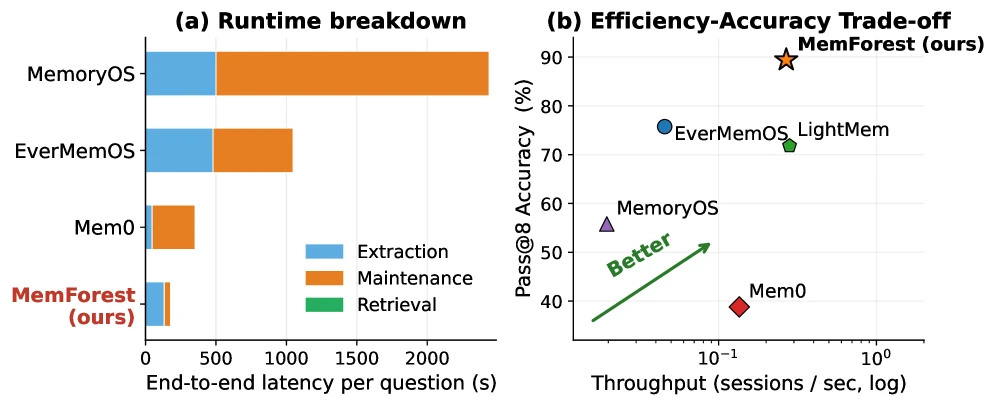 MemForest efficiency frontier on LongMemEval-S with Qwen3-30B