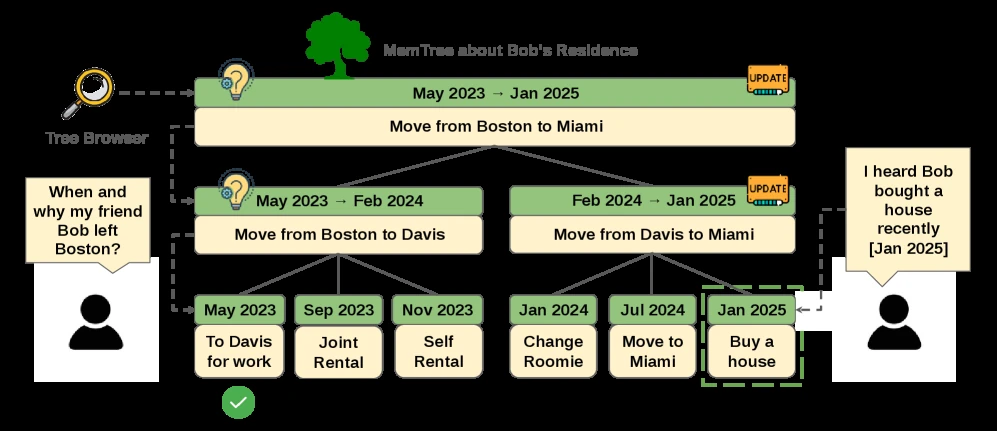 MemTree temporal hierarchy with leaves and interval summaries