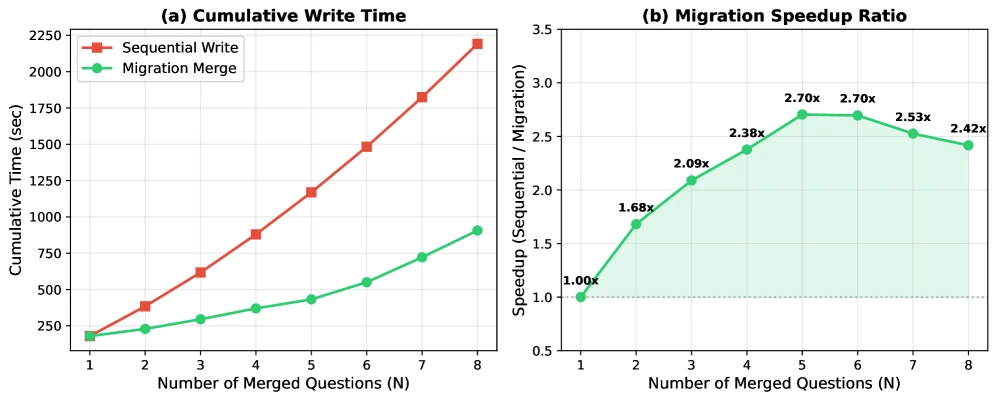MemForest migration efficiency on progressively merged LongMemEval instances