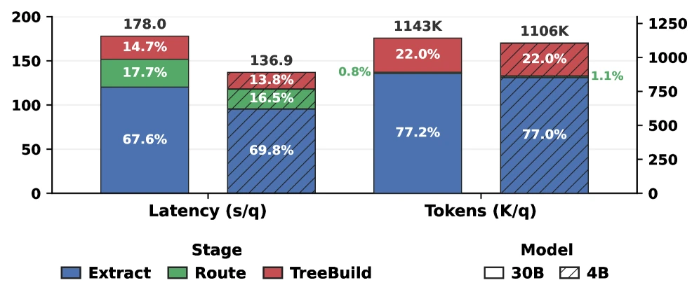 Per-question write-path breakdown for MemForest
