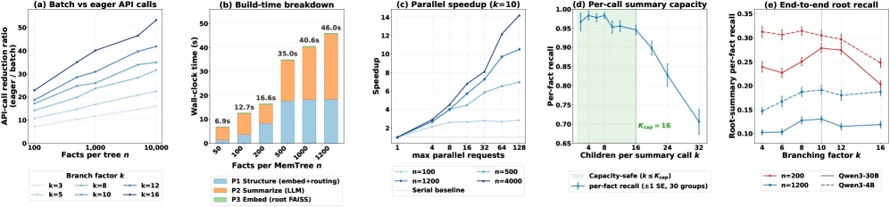 MemForest write-path scalability diagnostics