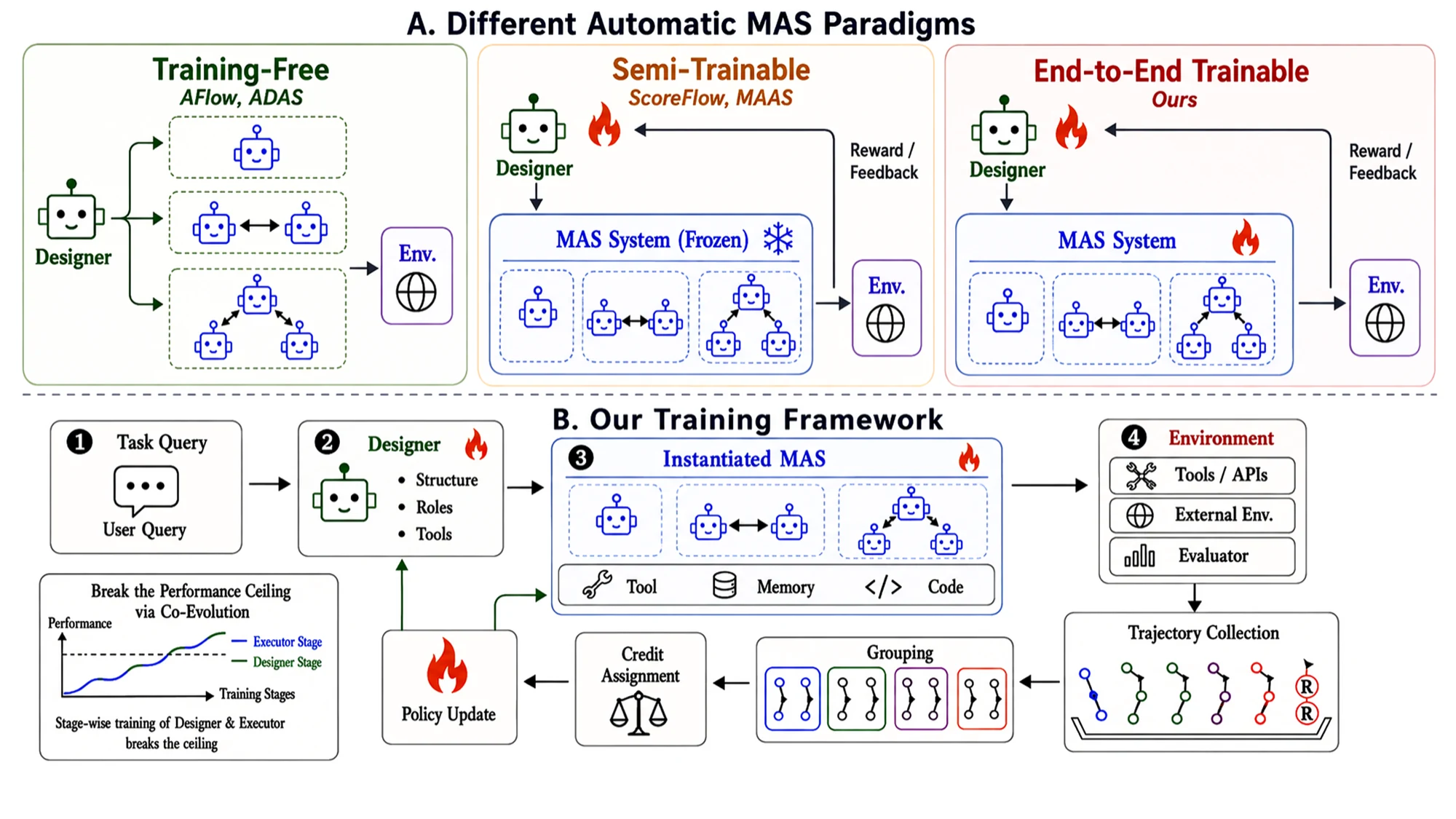 MetaAgent-X comparison of training-free, semi-trainable, and end-to-end trainable automatic MAS paradigms with the proposed training framework
