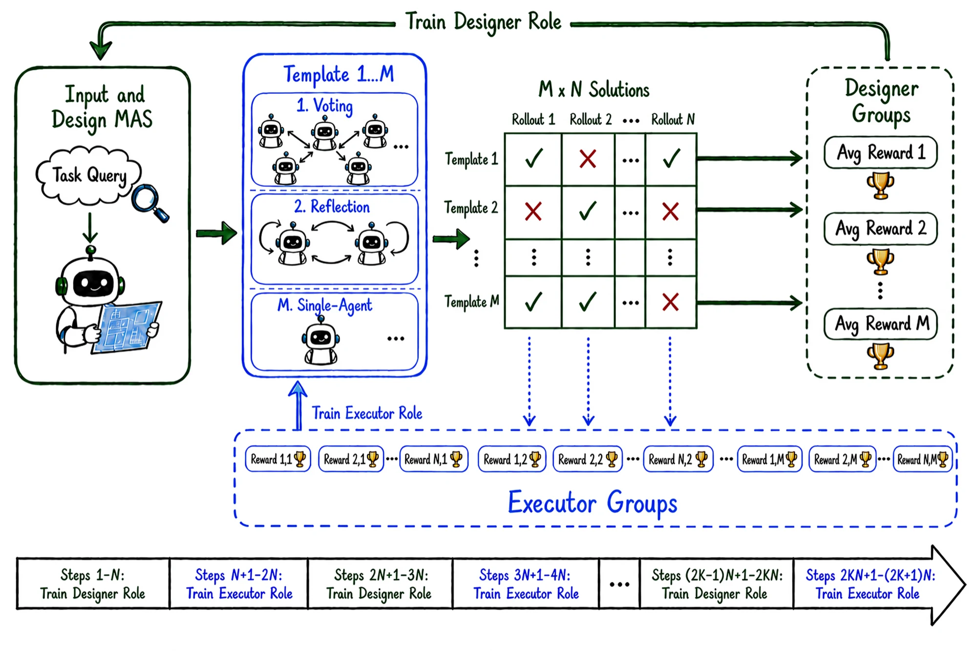 MetaAgent-X online reinforcement learning pipeline with M designs and N executions for designer and executor credit assignment