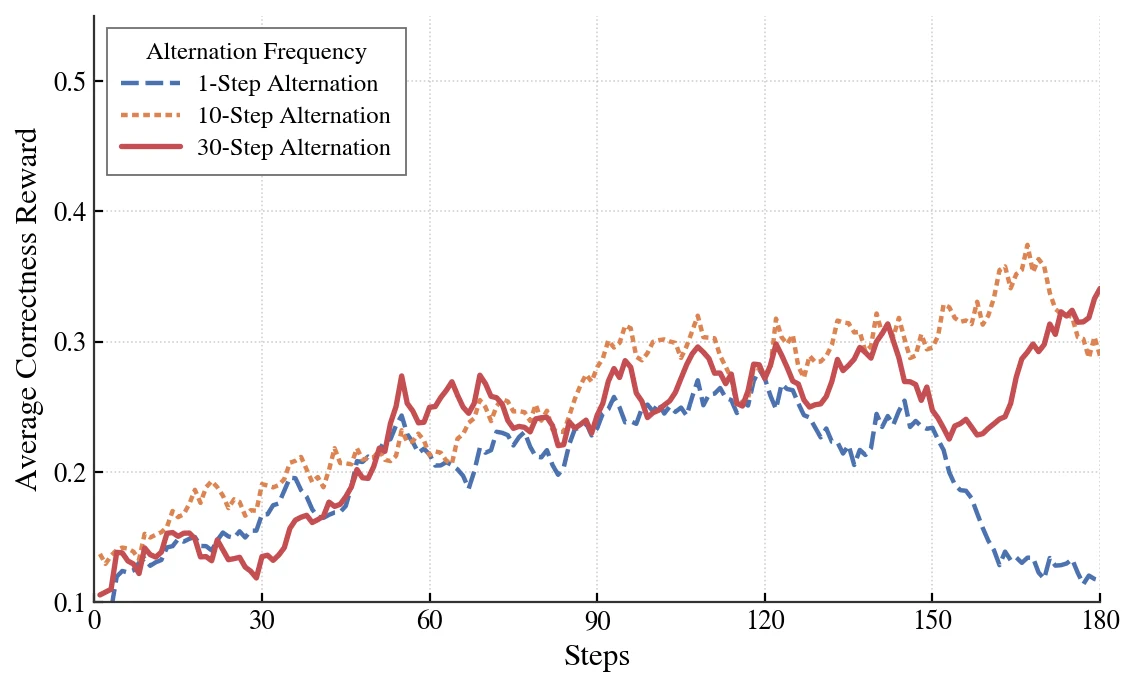 MetaAgent-X sensitivity analysis for 1-step, 10-step, and 30-step designer-executor alternation