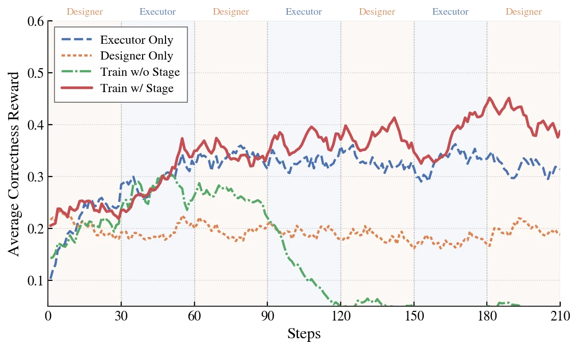 MetaAgent-X stagewise co-evolution reward curves comparing executor-only, designer-only, no stage, and stagewise training