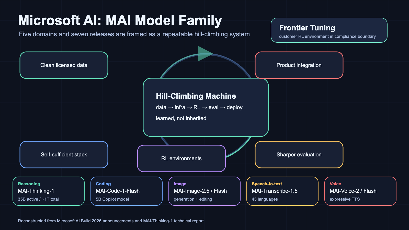 Reconstructed overview diagram of Microsoft AI MAI model family, hill-climbing machine, clean data, infrastructure, evaluation, reinforcement learning, and product integration