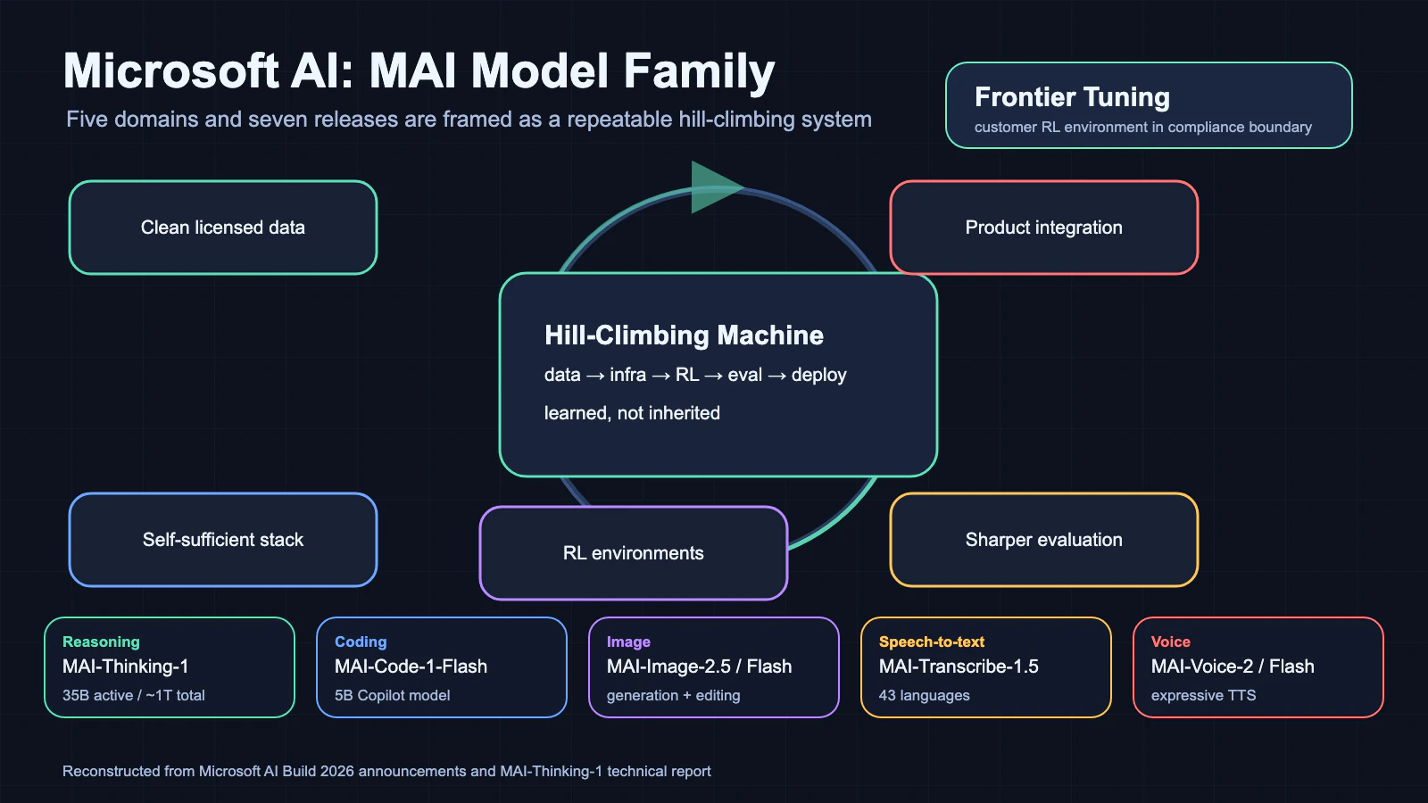 Reconstructed overview diagram of Microsoft AI MAI model family, hill-climbing machine, clean data, infrastructure, evaluation, reinforcement learning, and product integration