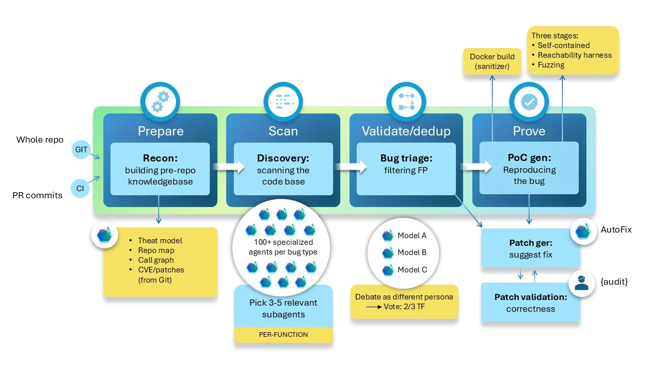 Microsoft MDASH automated code security workflow from prepare and scan to validate, deduplicate, prove, patch, and audit