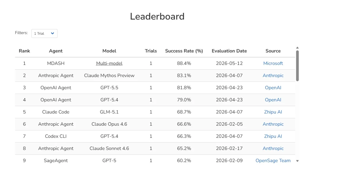 CyberGym leaderboard screenshot showing MDASH multi-model at rank 1 with 88.4 percent success rate